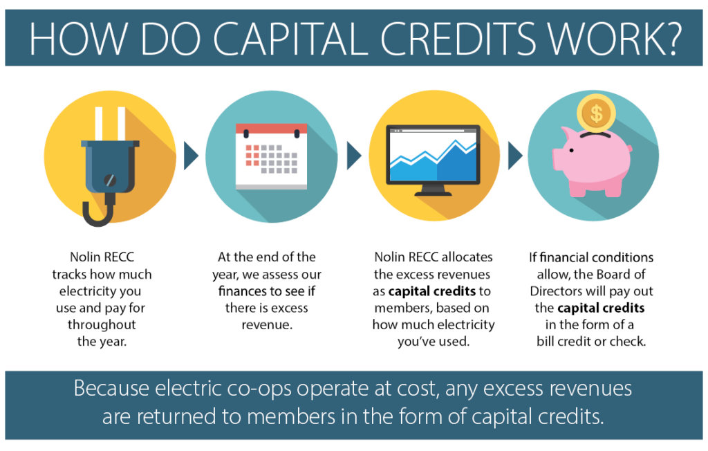 Capital Credits